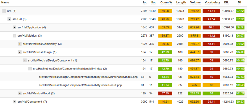 Screenshot of the tabular area in HTML report - PhpMetrics